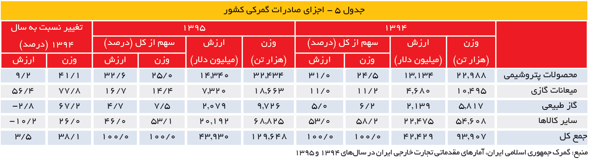 تجارت- فردا- جدول 5 - اجزای صادرات گمرکی کشور
