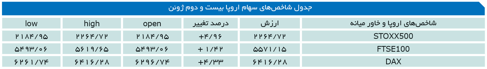 تجارت- فردا- جدول شاخص‌های سهام اروپا بیست و دوم ژوئن