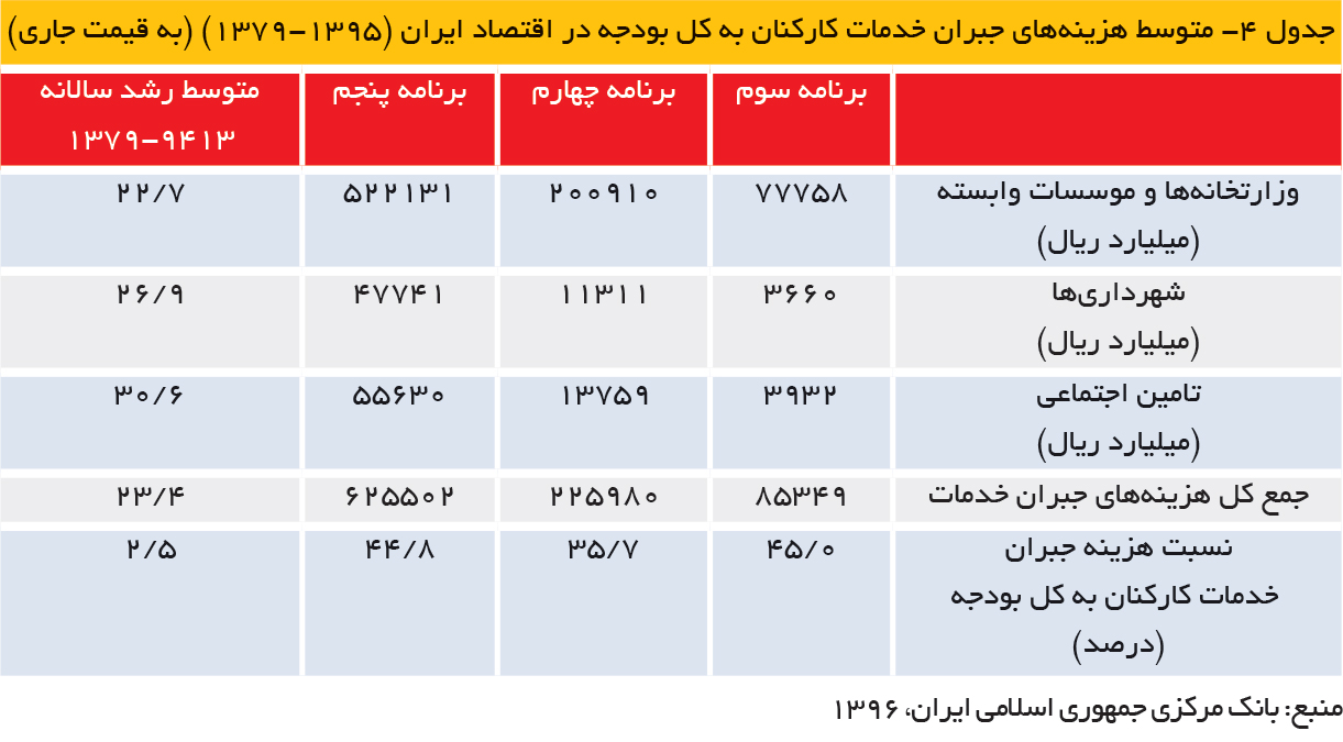 تجارت فردا- جدول 4- متوسط هزینههای جبران خدمات کارکنان به کل بودجه در اقتصاد ایران (1395-1379) (به قیمت جاری)