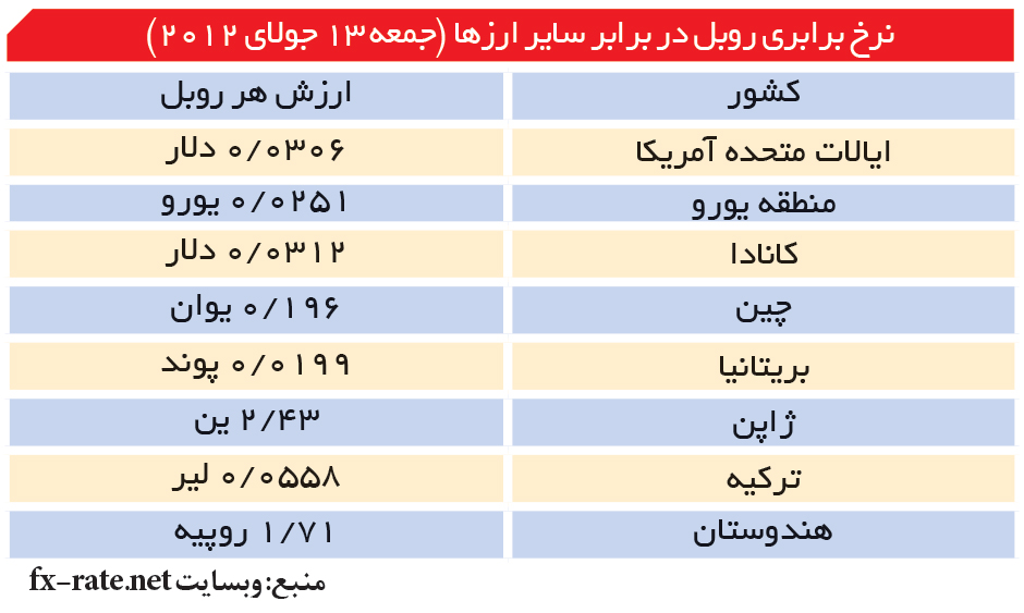 تجارت- فردا- نرخ برابری روبل در برابر سایر ارزها (جمعه 13 جولای 2012)