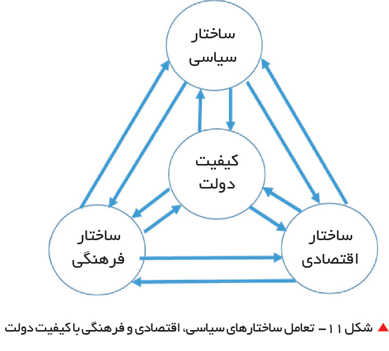 تجارت فردا-  &nbsp;شکل 11-  تعامل ساختارهای سیاسی، اقتصادی و فرهنگی با کیفیت دولت