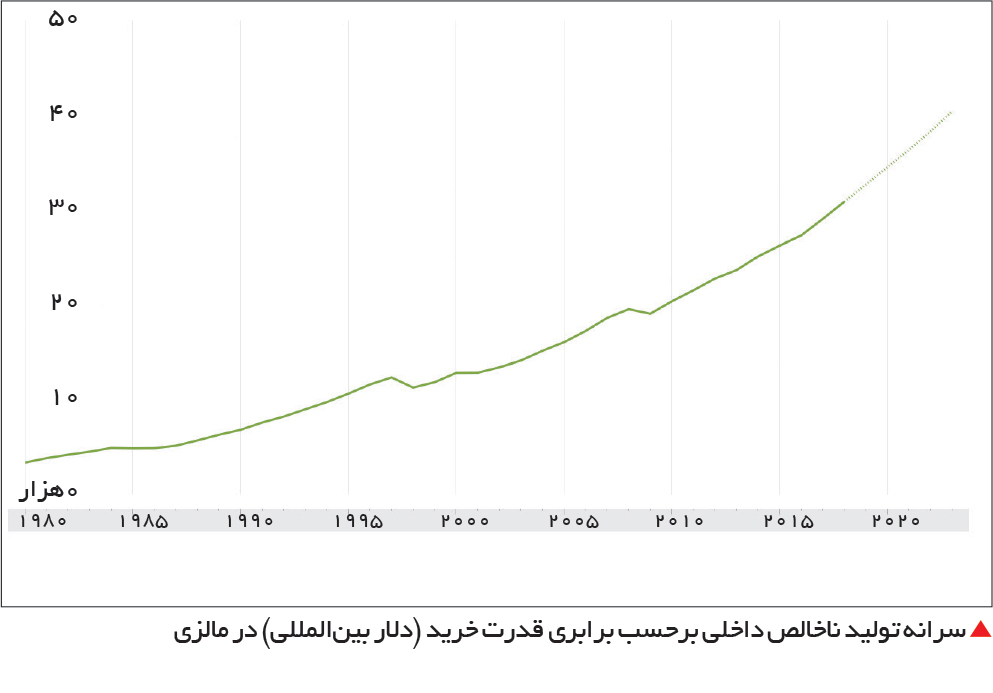 تجارت- فردا- سرانه تولید ناخالص داخلی برحسب برابری قدرت خرید (دلار بینالمللی) در مالزی