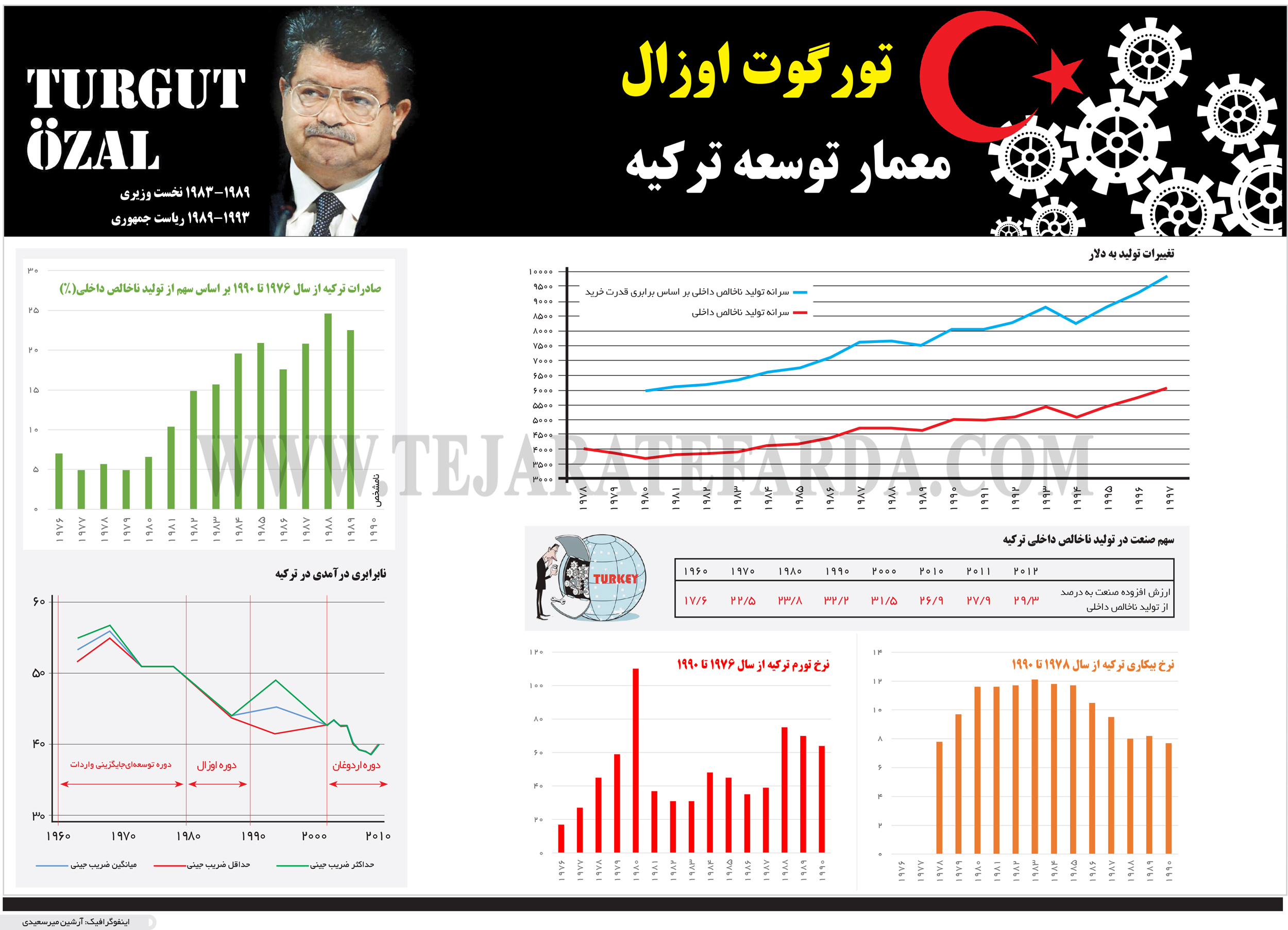 تجارت فردا- اینفوگرافیک- تورگوت اوزال معمار توسعه ترکیه