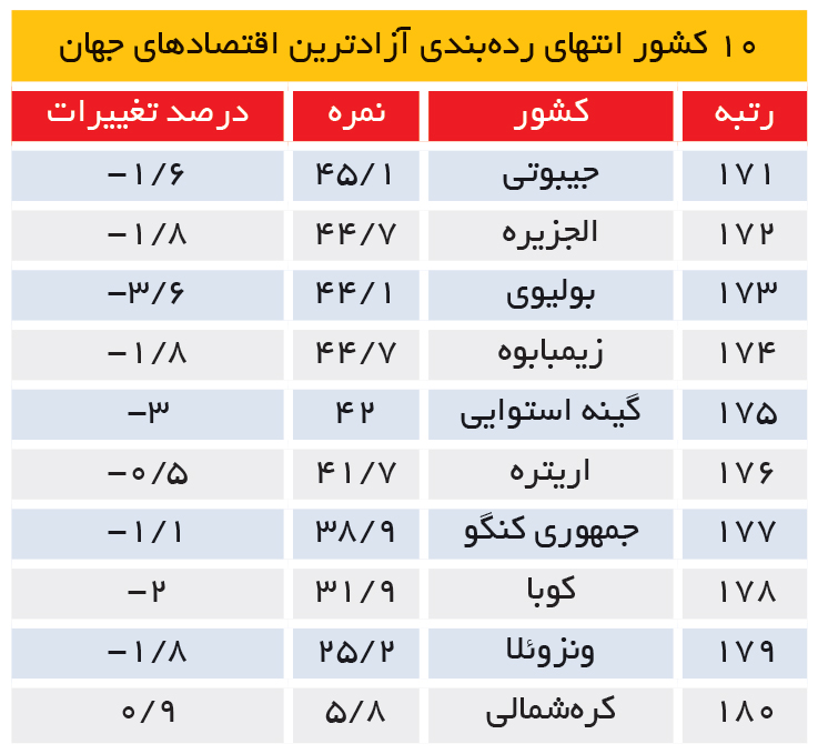 تجارت- فردا- 10 کشور انتهای ردهبندی آزادترین اقتصادهای جهان