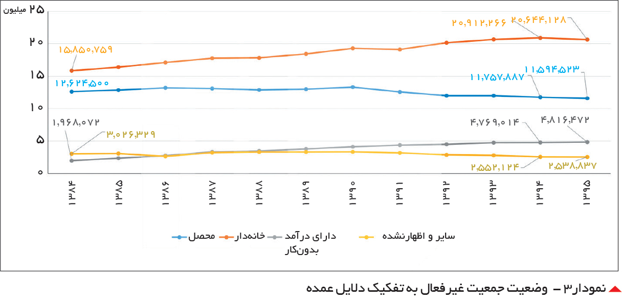تجارت فردا- وضعیت جمعیت غیرفعال به تفکیک دلایل عمده
