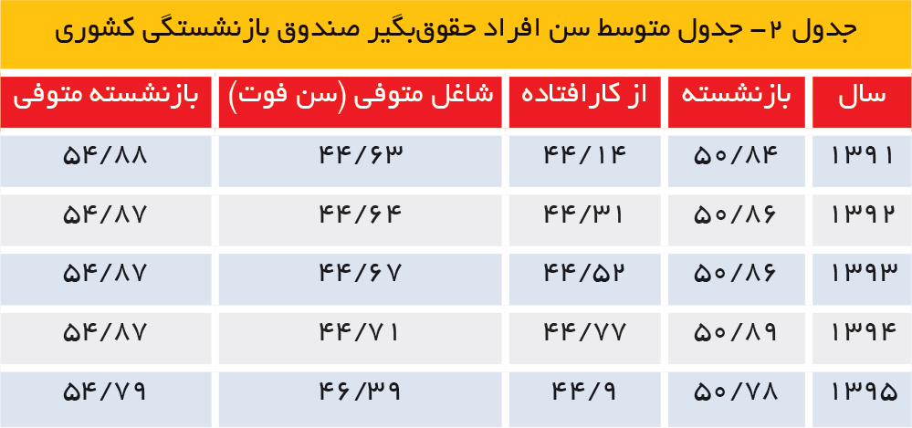 تجارت فردا- جدول متوسط سن افراد حقوقبگیر صندوق بازنشستگی کشوری