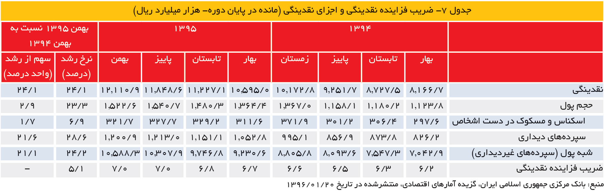 تجارت- فردا- جدول 7- ضریب فزاینده نقدینگی و اجزای نقدینگی (مانده در پایان دوره- هزار میلیارد ریال)