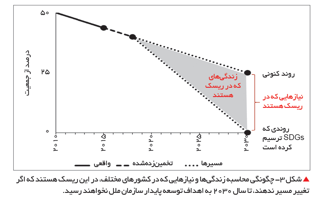 تجارت- فردا- شکل 3- چگونگی محاسبه زندگیها و نیازهایی که در کشورهای مختلف، در این ریسک هستند که اگر تغییر مسیر ندهند، تا سال 2030 به اهداف توسعه پایدار سازمان ملل نخواهند رسید.