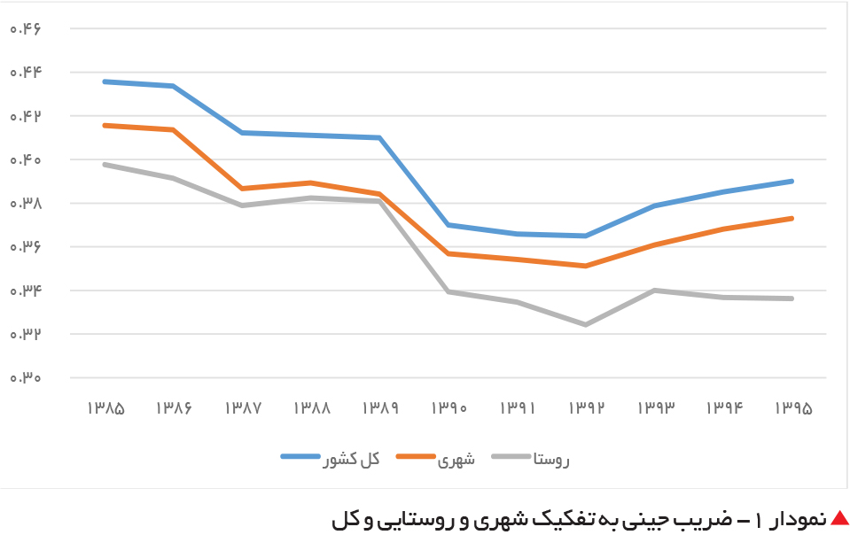 تجارت- فردا- نمودار ۱- ضریب جینی به تفکیک شهری و روستایی و کل