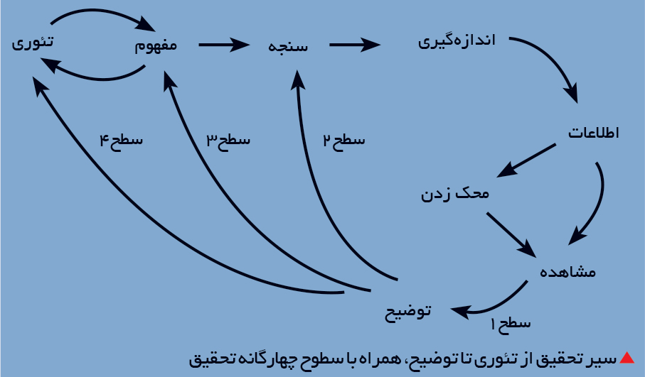 تجارت فردا- سیر تحقیق از تئوری تا توضیح، همراه با سطوح چهارگانه تحقیق