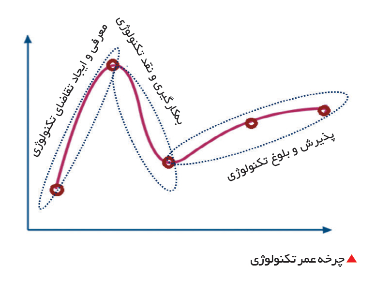 تجارت- فردا- چرخه عمر تکنولوژی