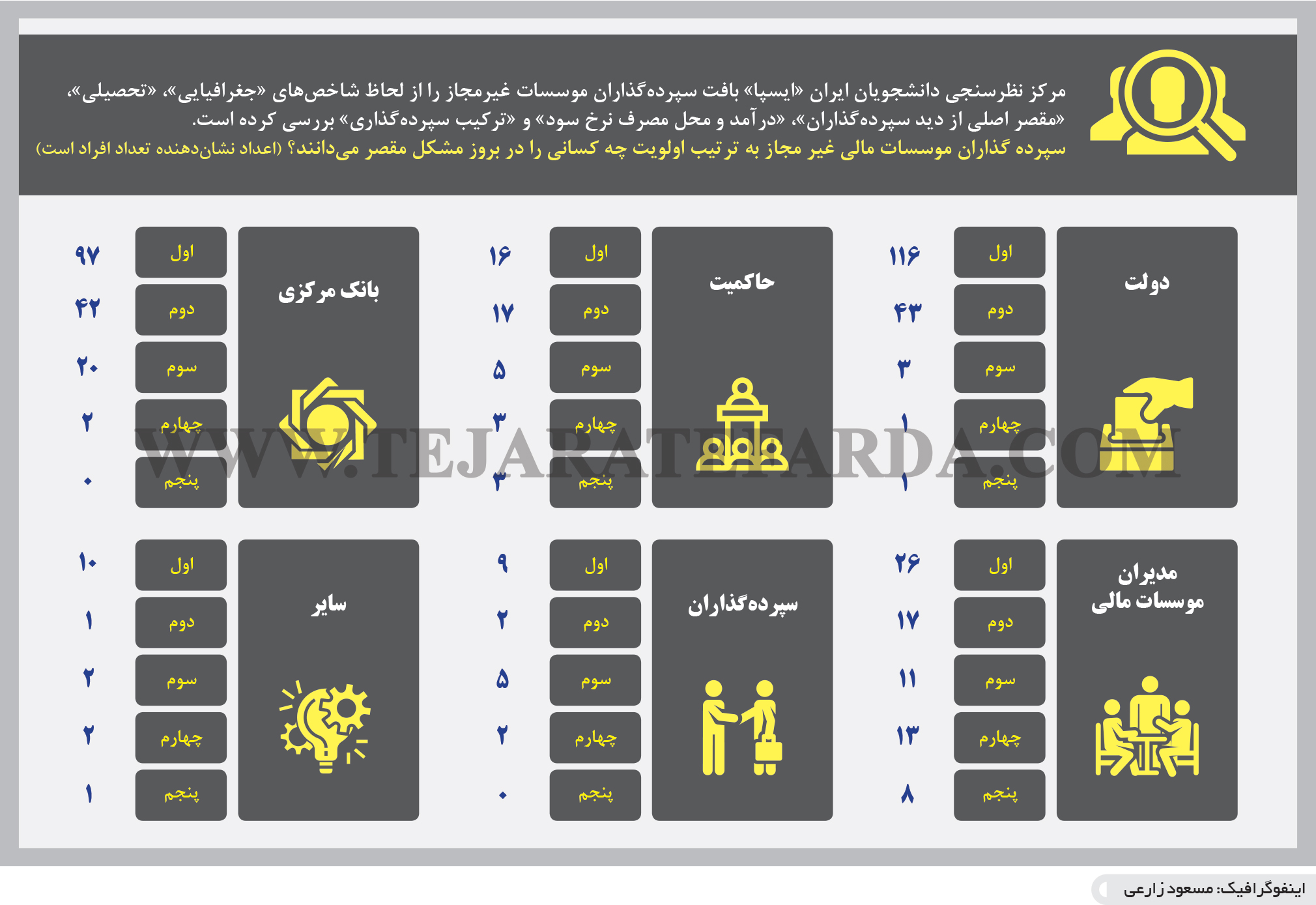 تجارت فردا- اینفوگرافیک- موسسات مالی غیر مجاز