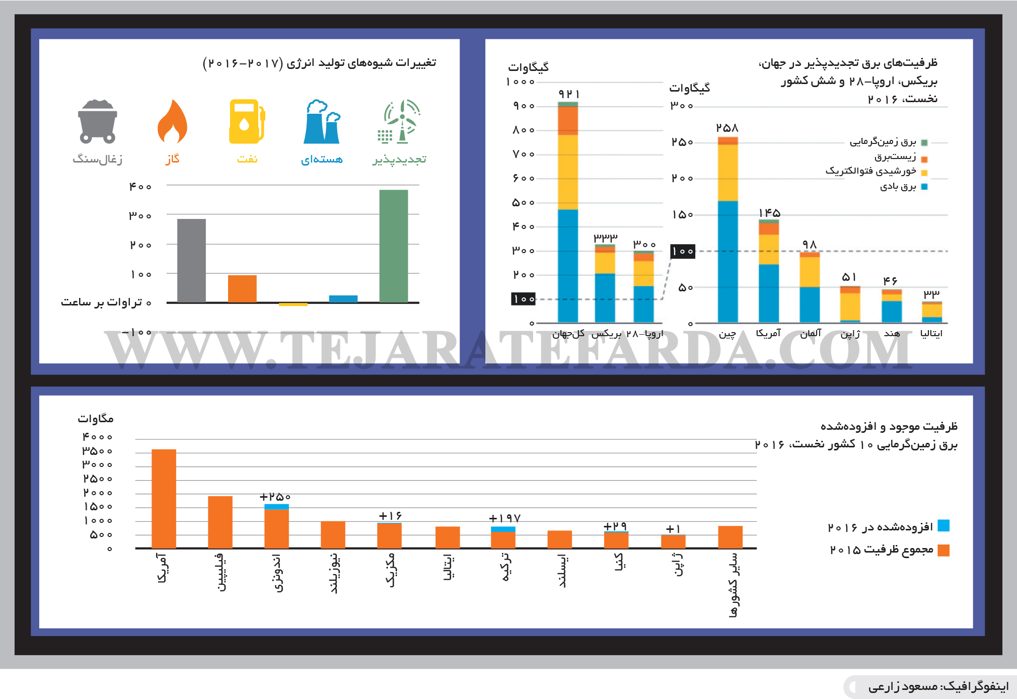تجارت- فردا- صنعت برق در جهان(اینفوگرافیک)