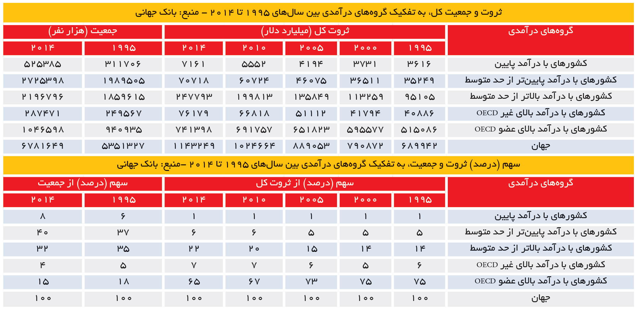 تجارت- فردا- ثروت و جمعیت کل، به تفکیک گروههای درآمدی بین سالهای 1995 تا 2014 - منبع: بانک جهانی