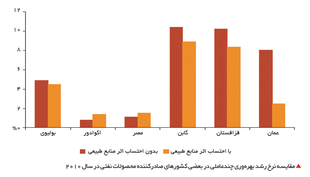 تجارت- فردا- مقایسه نرخ رشد بهرهوری چندعاملی در بعضی کشورهای صادرکننده محصولات نفتی در سال 2010
