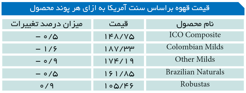 تجارت- فردا- قیمت قهوه براساس سنت آمریکا به ازای هر پوند محصول