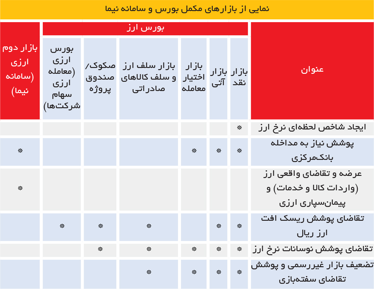 تجارت فردا-نمایی از بازارهای مکمل بورس و سامانه نیما