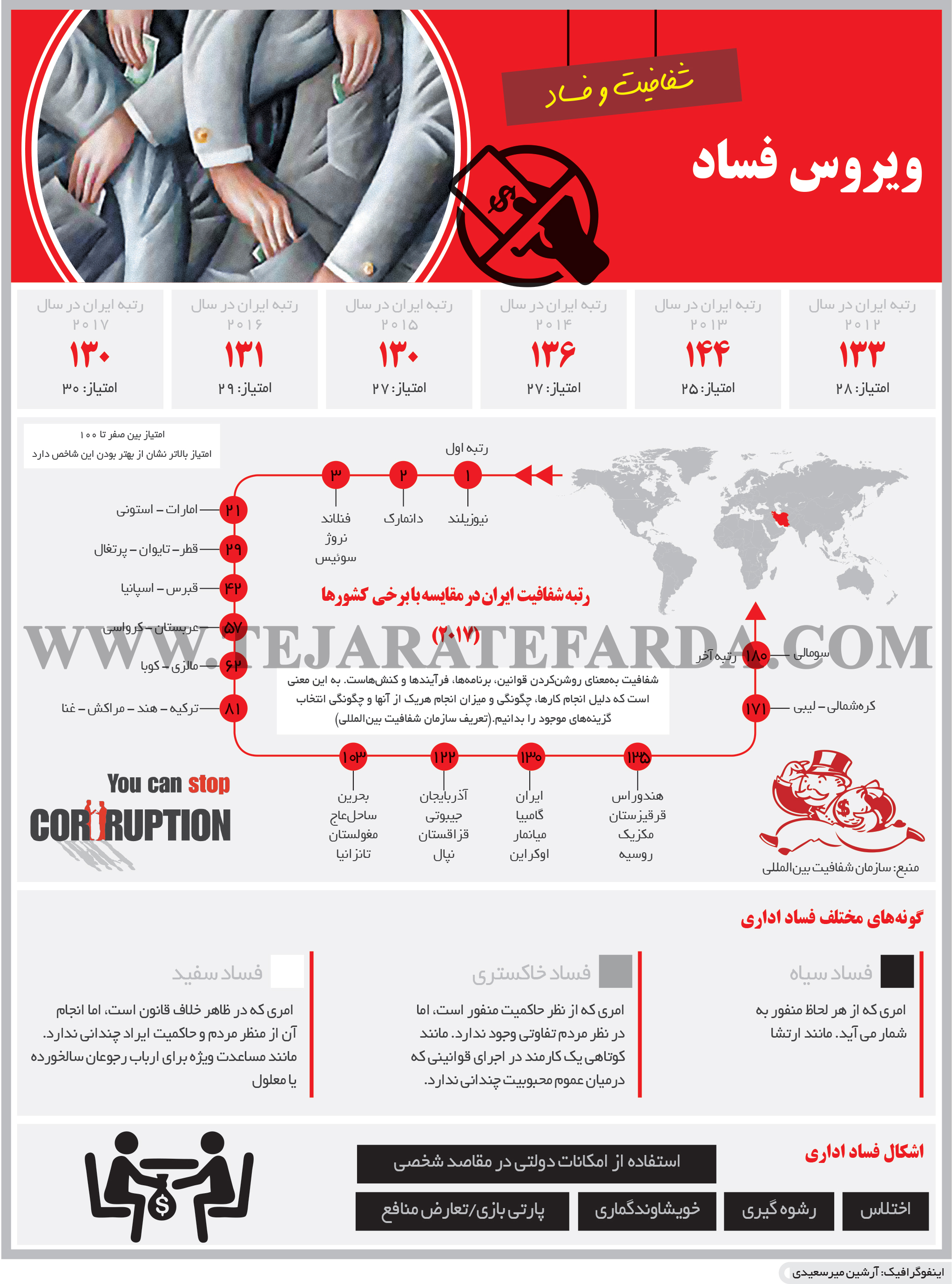 تجارت- فردا- ویروس فساد(اینفوگرافیک)