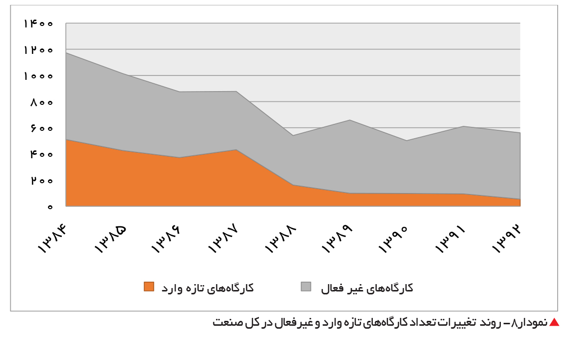 تجارت- فردا- نمودار8- روند تغییرات تعداد کارگاههای تازه وارد و غیرفعال در کل صنعت
