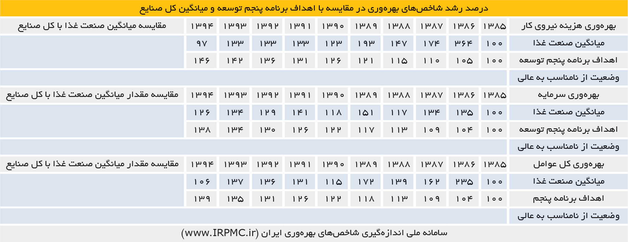 تجارت فردا- درصد رشد شاخصهای بهرهوری در مقایسه با اهداف برنامه پنجم توسعه و میانگین کل صنایع