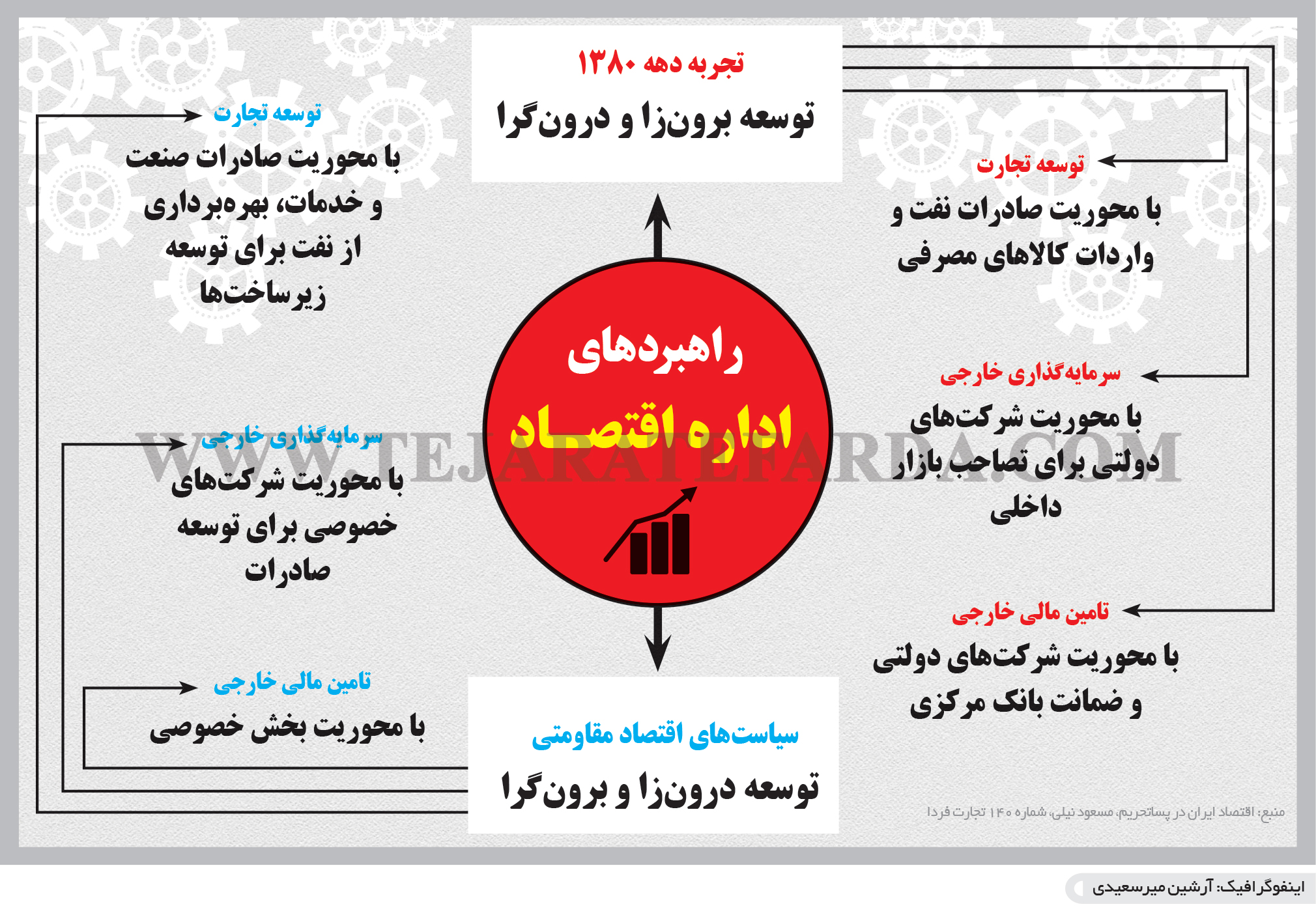 تجارت فردا- اینفوگرافیک- راهبردهای  اداره اقتصـاد