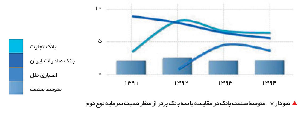 تجارت- فردا- نمودار 7- متوسط صنعت بانک در مقایسه با سه بانک برتر از منظر نسبت سرمایه نوع دوم