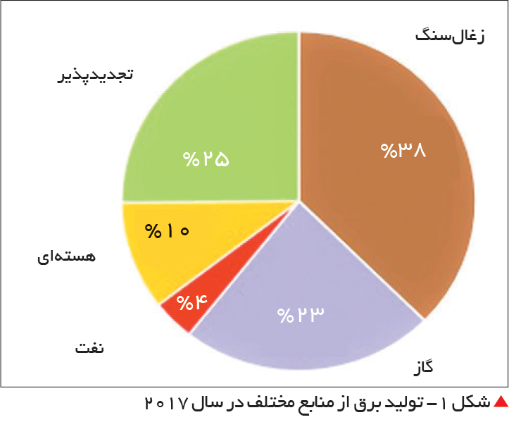 تجارت- فردا- شکل 1- تولید برق از منابع مختلف در سال 2017