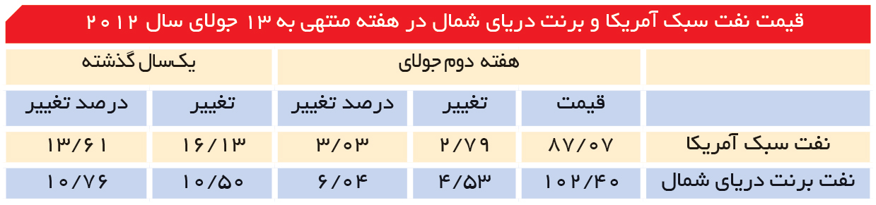 تجارت- فردا- قیمت نفت سبک آمریکا و برنت دریای شمال در هفته منتهی به 13 جولای سال 2012