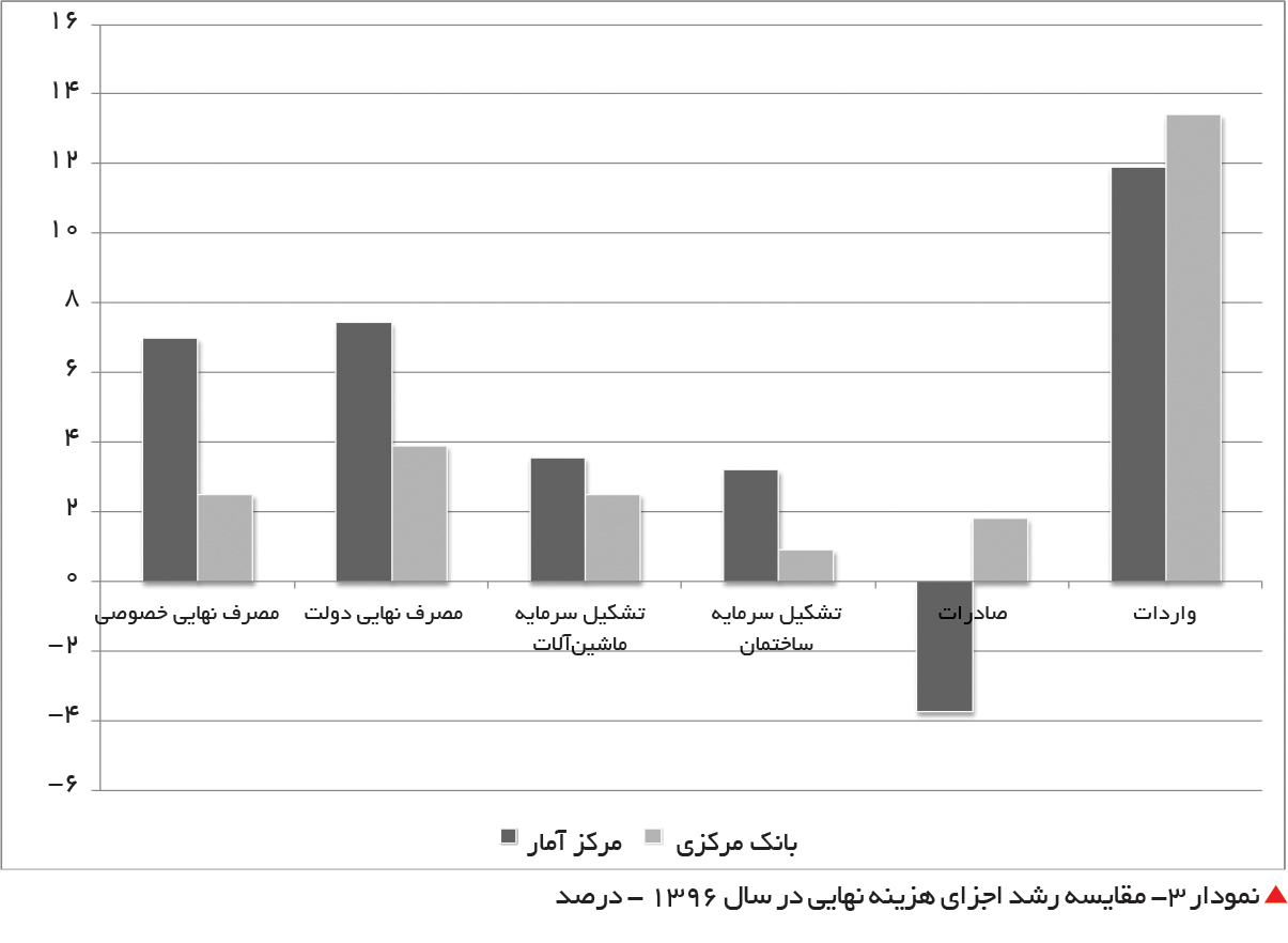 تجارت فردا-  نمودار 3- مقایسه رشد اجزای هزینه نهایی در سال 1396 - درصد