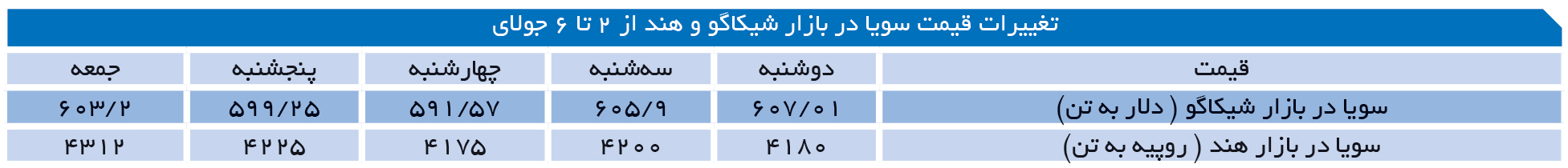 تجارت- فردا- تغییرات قیمت سویا در بازار شیکاگو و هند از 2 تا 6 جولای