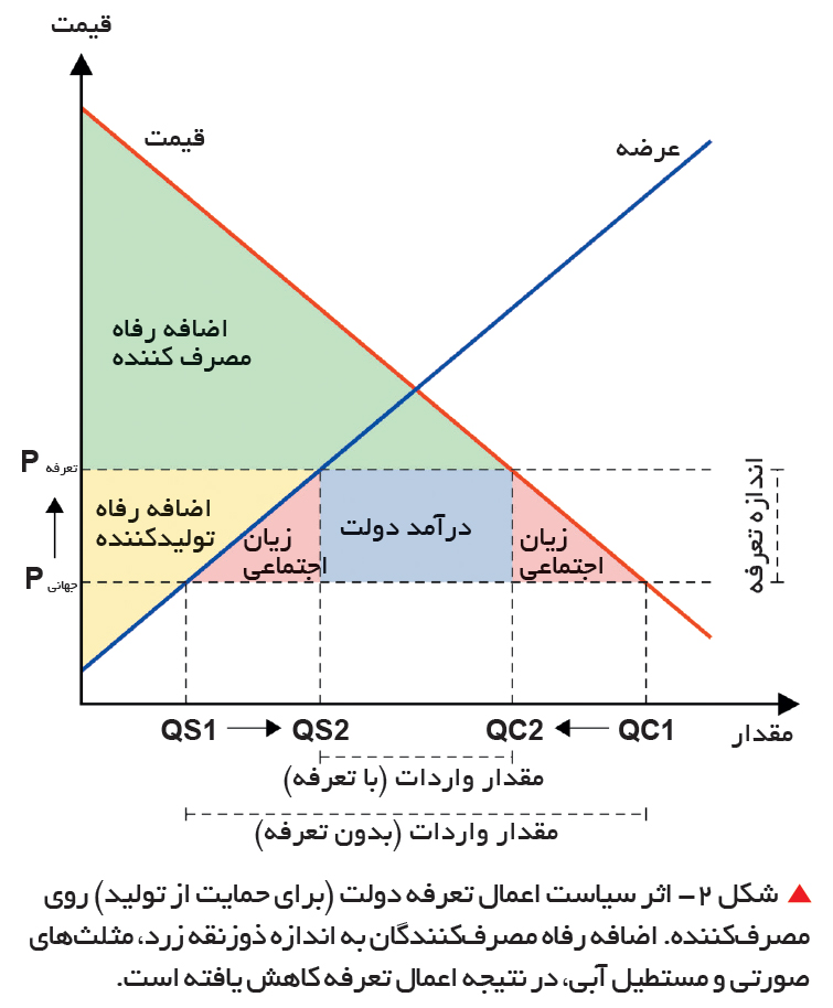 تجارت- فردا- شکل 2- اثر سیاست اعمال تعرفه دولت (برای حمایت از تولید) روی مصرفکننده. اضافه رفاه مصرفکنندگان به اندازه ذوزنقه زرد، مثلثهای صورتی و مستطیل آبی، در نتیجه اعمال تعرفه کاهش یافته است.