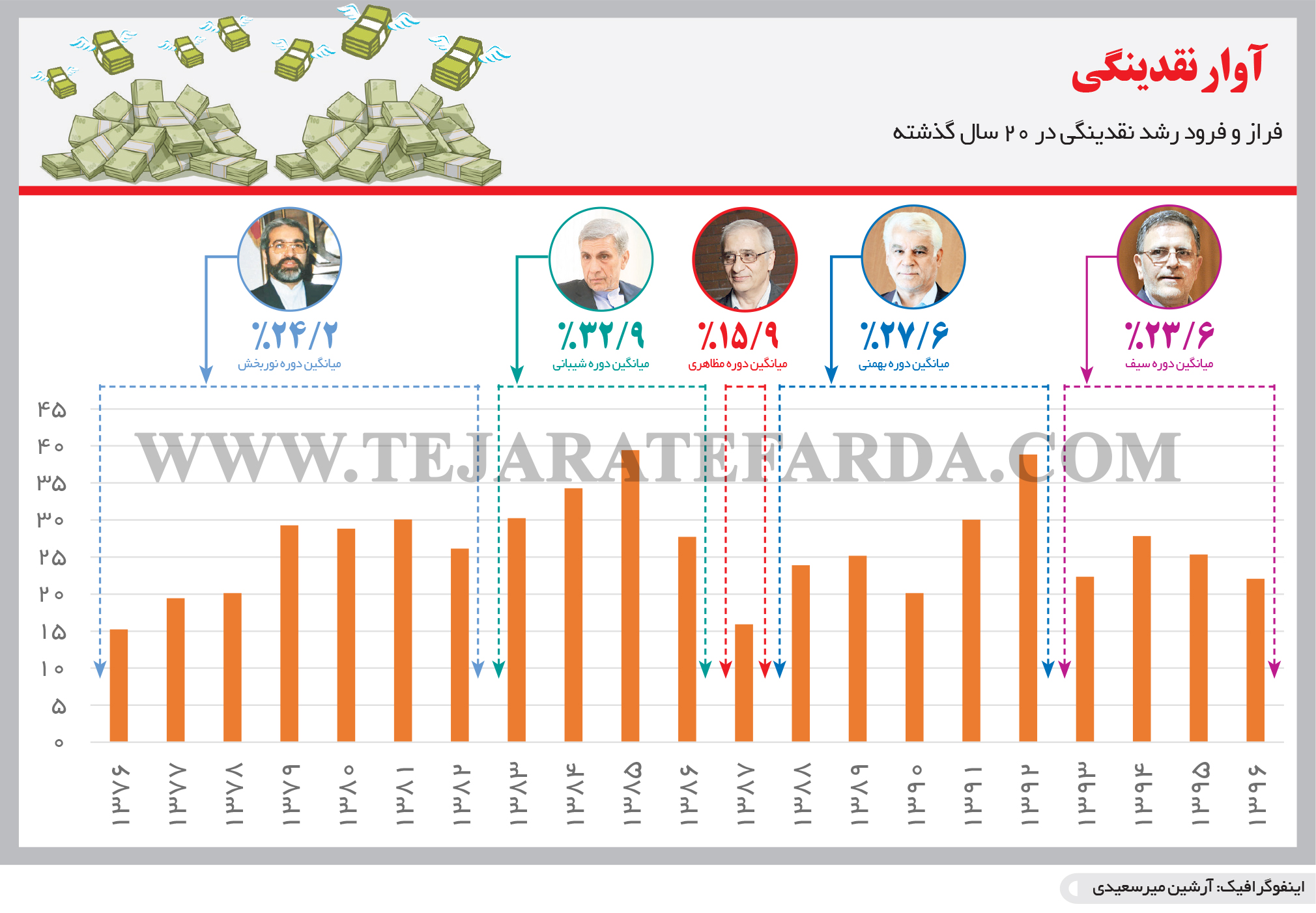 تجارت فردا- اینفوگرافیک- آوار نقدینگی 