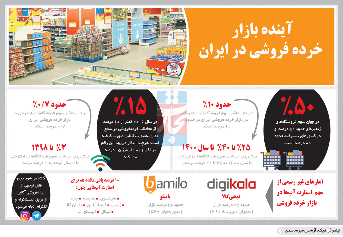 تجارت فردا- اینفوگرافیک- آینده بازار  خرده فروشی در ایران