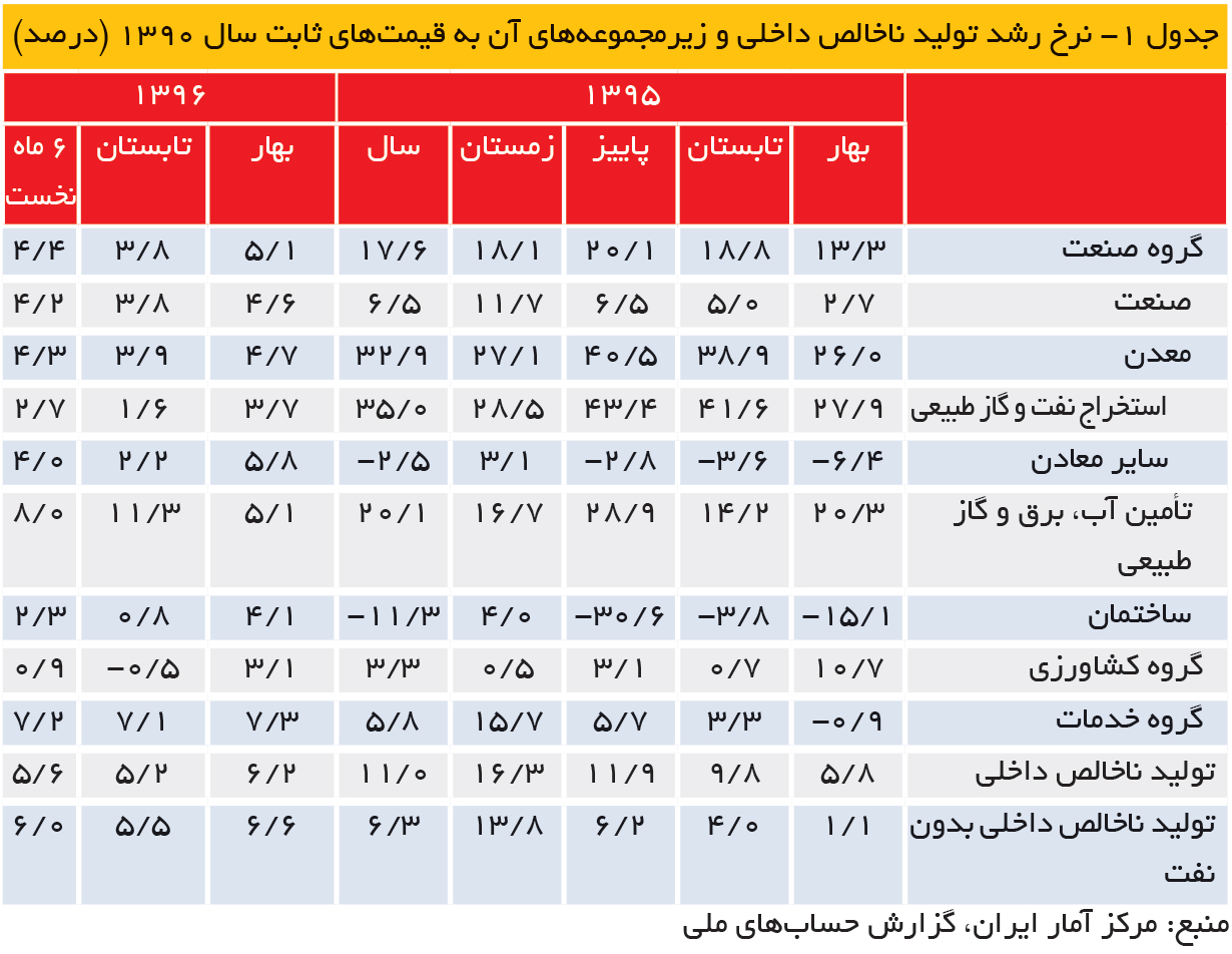 تجارت- فردا- جدول 1- نرخ رشد تولید ناخالص داخلی و زیرمجموعههای آن به قیمتهای ثابت سال 1390 (درصد)