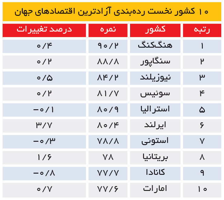 تجارت- فردا- 10 کشور نخست ردهبندی آزادترین اقتصادهای جهان