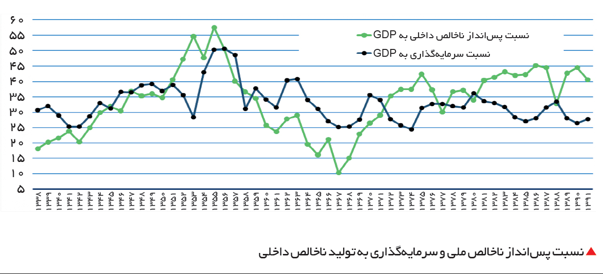 تجارت فردا- نسبت پسانداز ناخالص ملی و سرمایهگذاری به تولید ناخالص داخلی