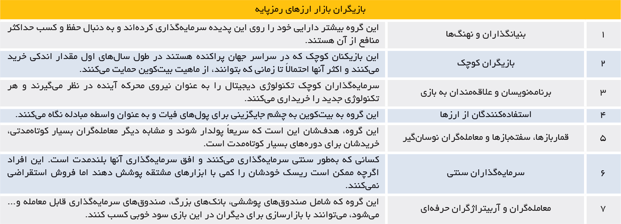 تجارت فردا- بازیگران بازار ارزهای رمزپایه