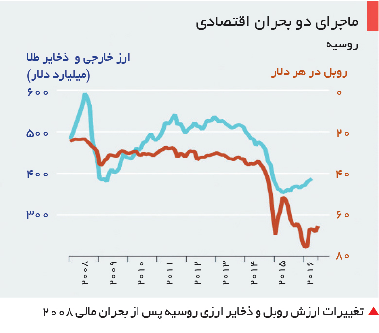 تجارت- فردا- تغییرات ارزش روبل و ذخایر ارزی روسیه پس از بحران مالی 2008