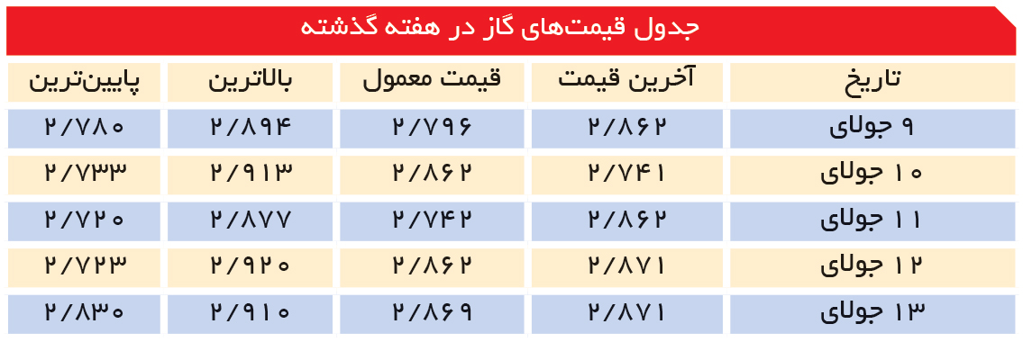 تجارت- فردا- جدول قیمت‌های گاز در هفته گذشته