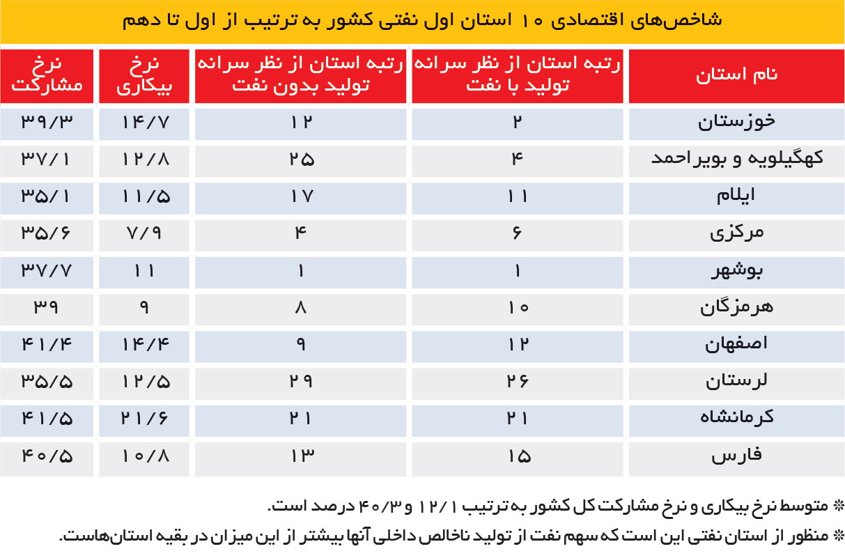 تجارت فردا-شاخص‌های اقتصادی 10 استان اول نفتی کشور به ترتیب از اول تا دهم
