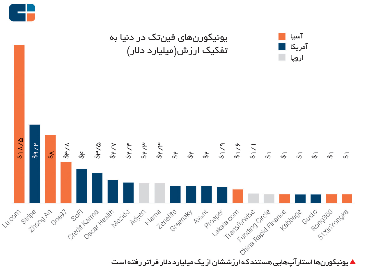 تجارت- فردا-  یونیکورن‌ها استار‌آپ‌هایی هستند که ارزششان از یک میلیارد دلار فراتر رفته است