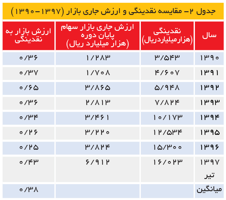 تجارت- فردا- جدول 2- مقایسه نقدینگی و ارزش جاری بازار (7931-0931)