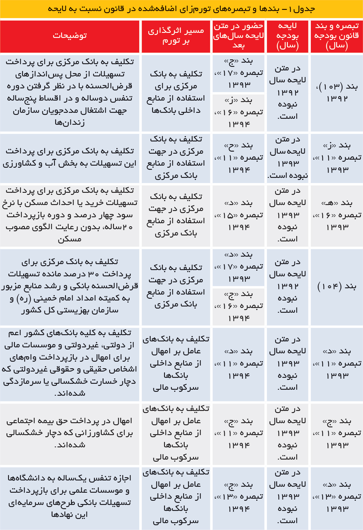 تجارت فردا-جدول1- بندها و تبصرههای تورمزای اضافهشده در قانون نسبت به لایحه