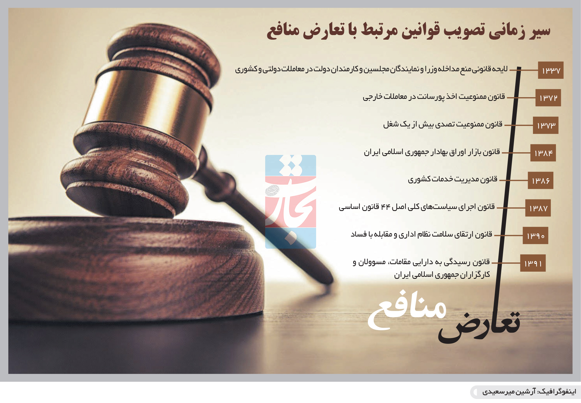 تجارت فردا-  اینفوگرافیک- سیر زمانی تصویب قوانین مرتبط با تعارض منافع