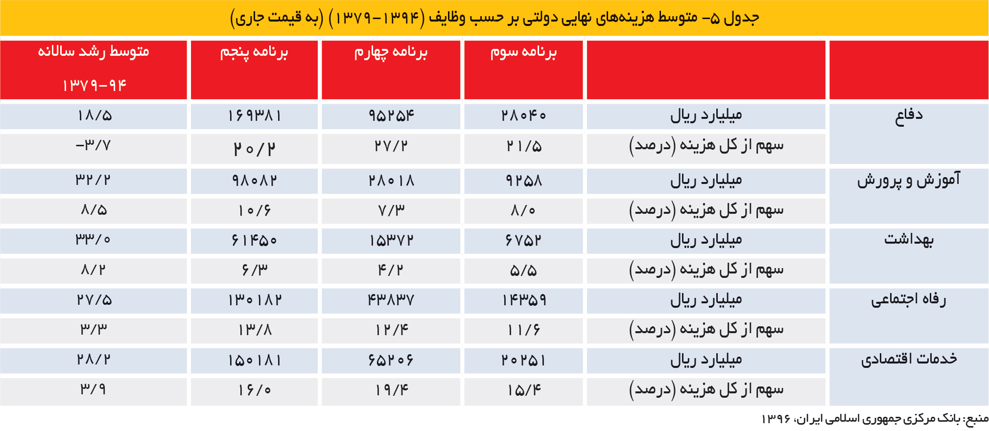 تجارت فردا- جدول 5- متوسط هزینههای نهایی دولتی بر حسب وظایف (1394-1379) (به قیمت جاری)