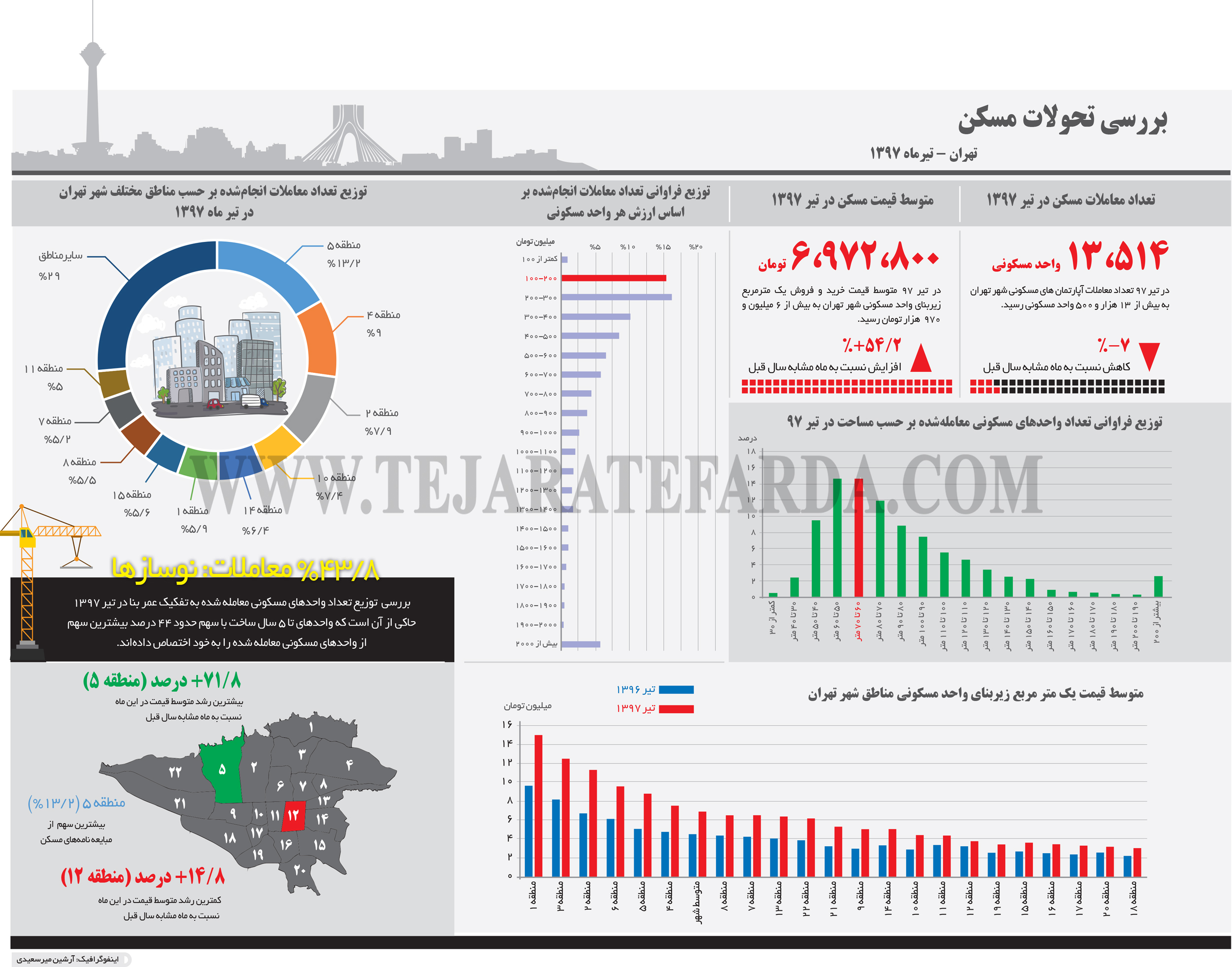 تجارت فردا- اینفوگرافیک- بررسی تحولات مسکن