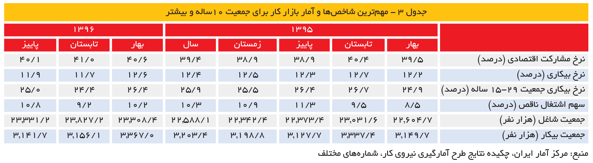 تجارت فردا- جدول 3 - مهمترین شاخصها و آمار بازار کار برای جمعیت 10ساله و بیشتر
