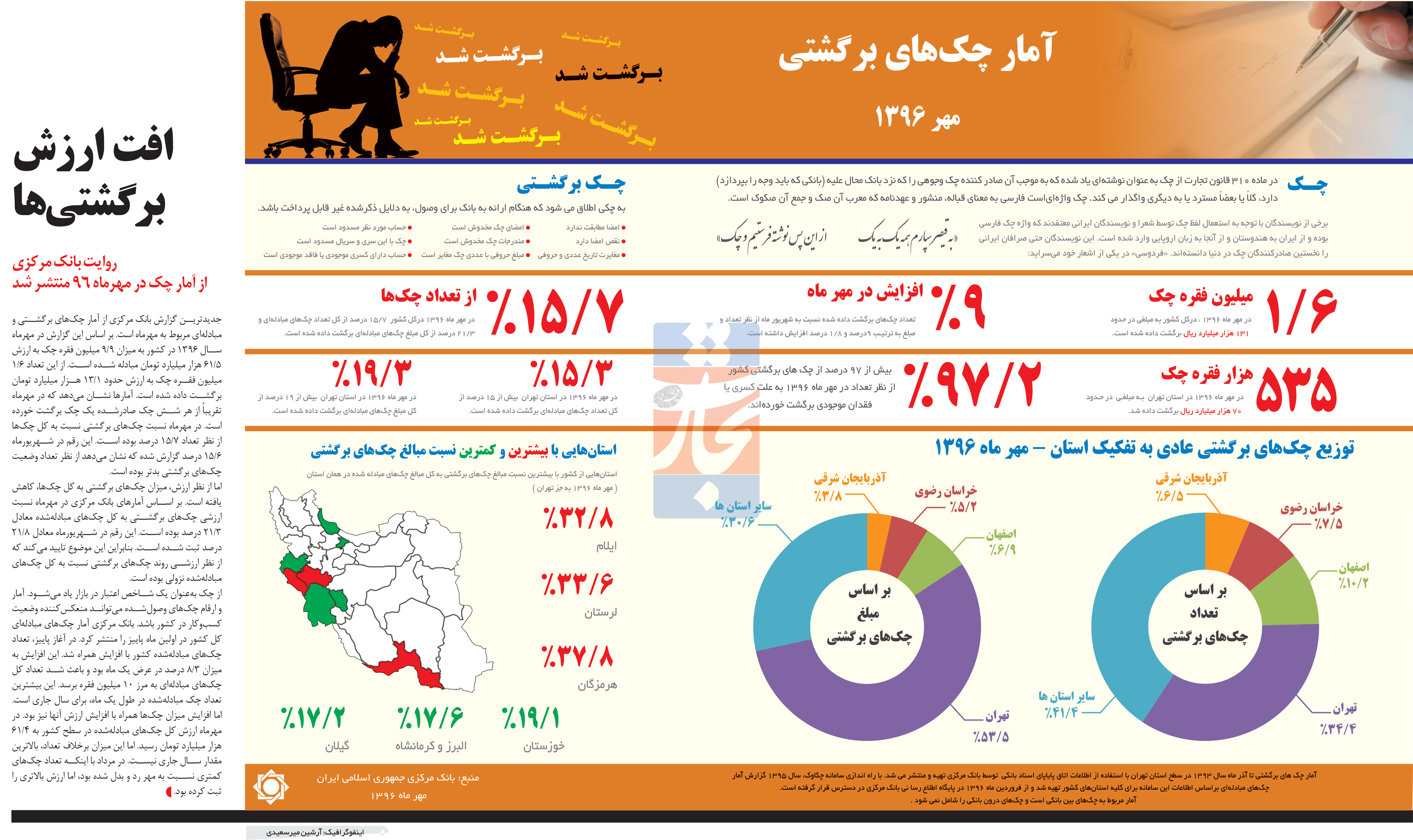 تجارت فردا- اینفوگرافیک-آمار چکهای برگشتی