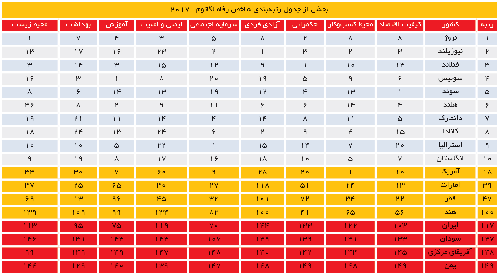 تجارت فردا- بخشی از جدول رتبهبندی شاخص رفاه لگاتوم- 2017