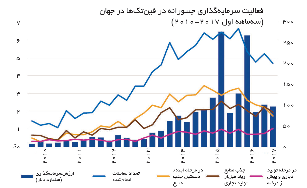 تجارت- فردا- فعالیت سرمایه‌گذاری جسورانه در فین‌تک‌‌ها در جهان (سه‌ماهه اول 2010-2017)